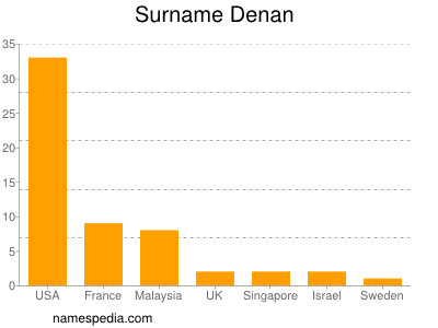 Surname Denan