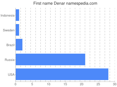 Given name Denar