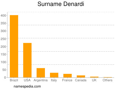 Surname Denardi