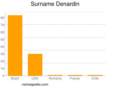 Surname Denardin