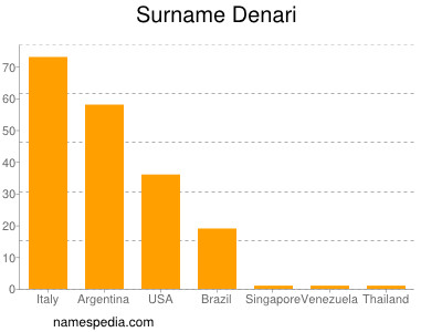 Surname Denari