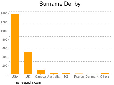 Surname Denby