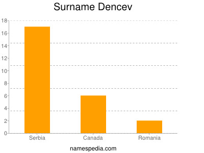 Surname Dencev