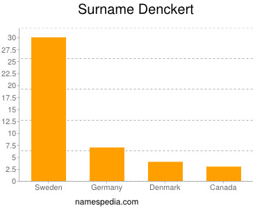 Surname Denckert