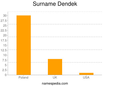 Surname Dendek