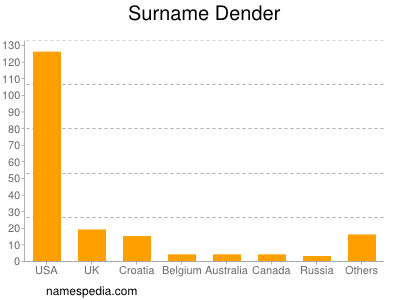 Surname Dender