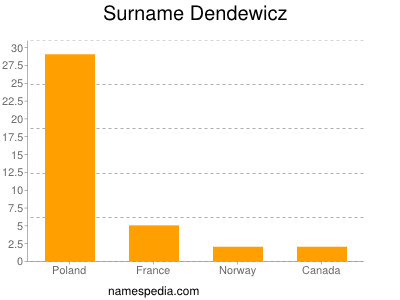 Surname Dendewicz