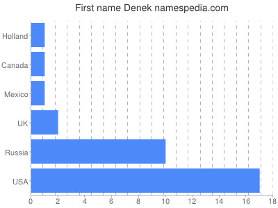 Given name Denek