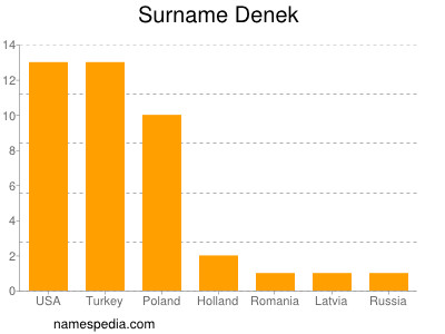 Surname Denek
