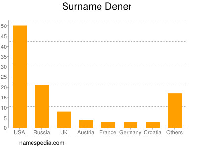 Surname Dener