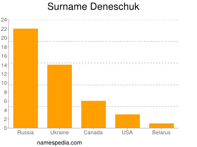 Surname Deneschuk