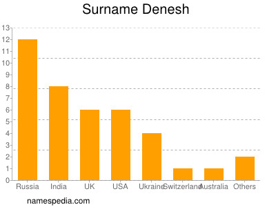 Surname Denesh