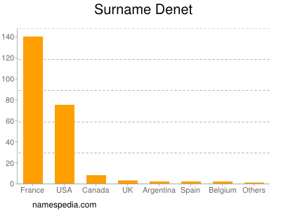 Surname Denet