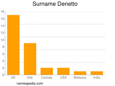 Surname Denetto