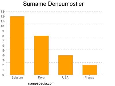 Surname Deneumostier