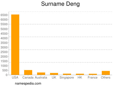 Surname Deng