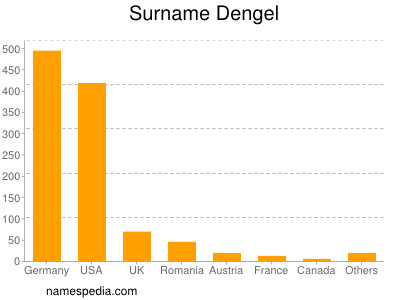 Surname Dengel