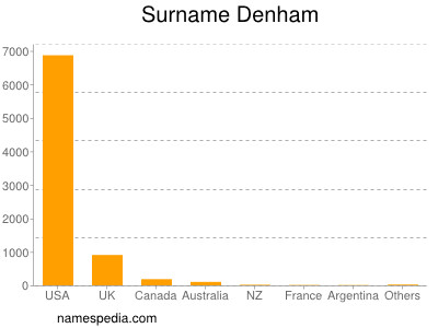 Surname Denham