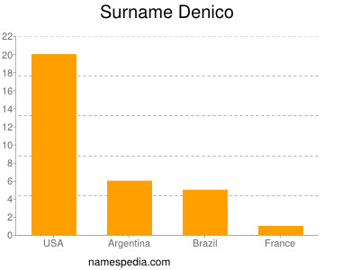 Surname Denico