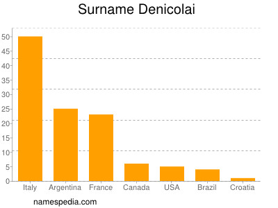 Surname Denicolai