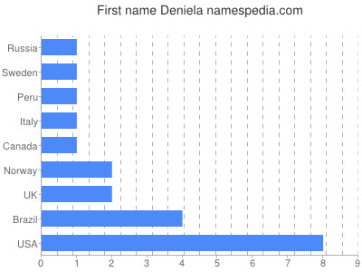 Given name Deniela