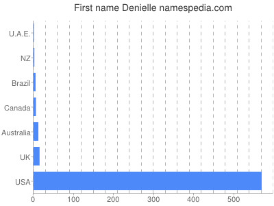 Given name Denielle