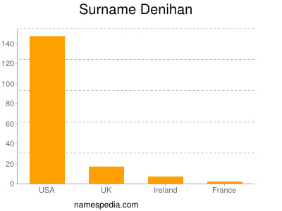 Surname Denihan