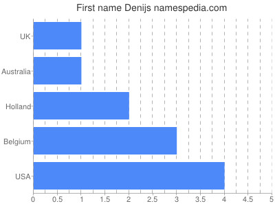 Given name Denijs