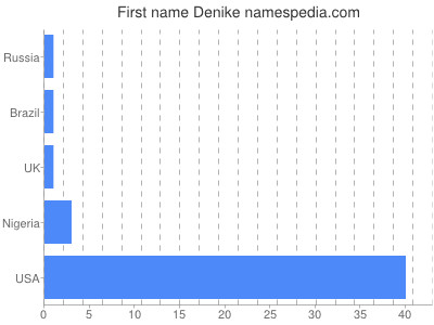 Given name Denike
