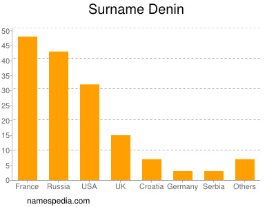 Surname Denin