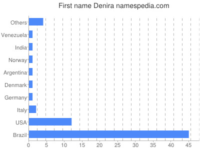 Given name Denira