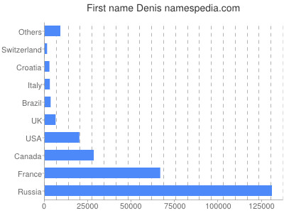 Given name Denis