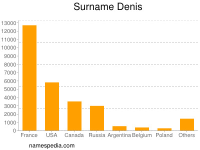 Surname Denis