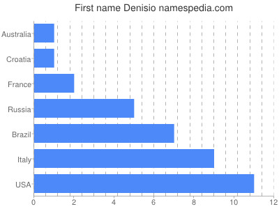 Given name Denisio