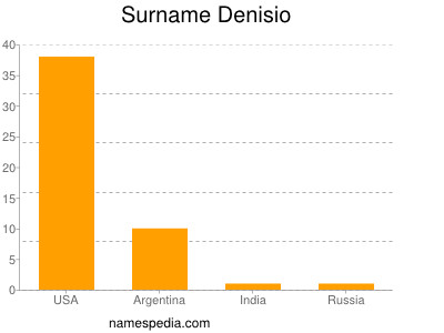 Surname Denisio