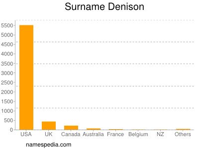 Surname Denison