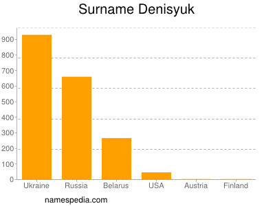 Surname Denisyuk
