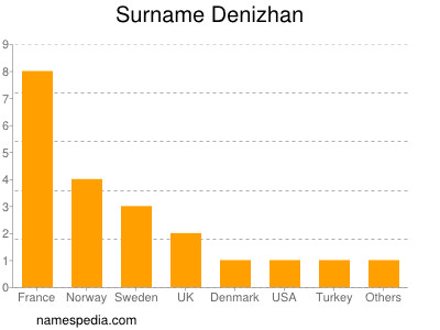 Surname Denizhan