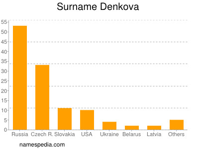 Surname Denkova