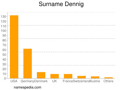 Surname Dennig