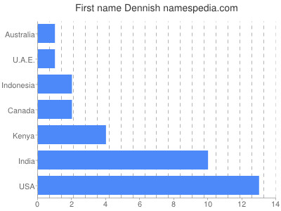 Given name Dennish