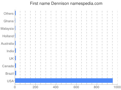 Given name Dennison
