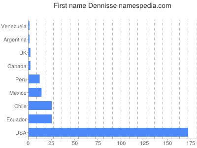 Given name Dennisse