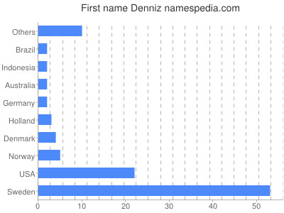 Given name Denniz