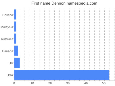 Given name Dennon