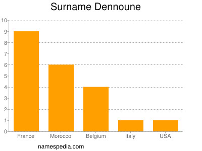 Surname Dennoune