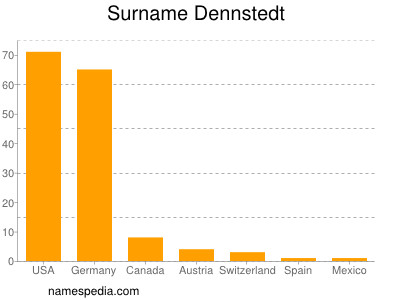 Surname Dennstedt