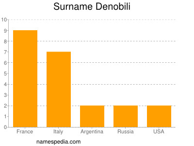 Surname Denobili