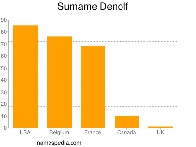 Surname Denolf