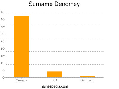 Surname Denomey
